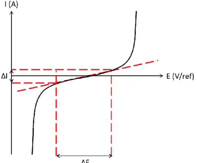 Figure I-17 : Schéma du domaine de validité de la simplification linéaire de Butler-Volmer  définissant la zone d’activation