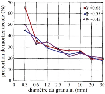 Figure 1.5 – Corrélation entre le diamètre du GBR et sa proportion de mortier accolé [Hansen, 1992].