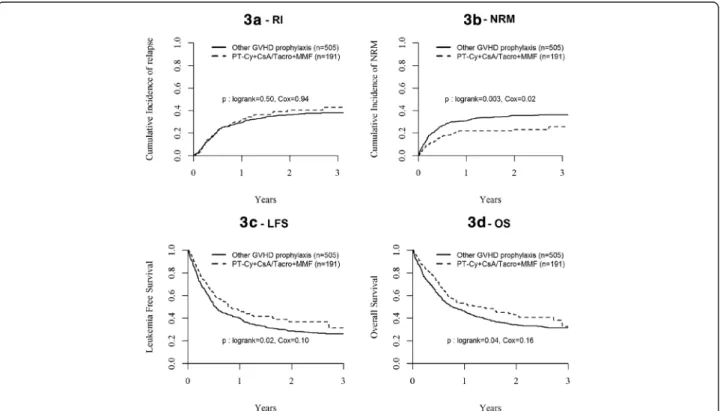 Fig. 3 Probability of ( 3a ) relapse incidence (RI); ( 3b ) non-relapse mortality (NRM); ( 3c ) LFS, and ( 3d ) OS after haplo-SCT for AL with or without PT-Cy + CsA/