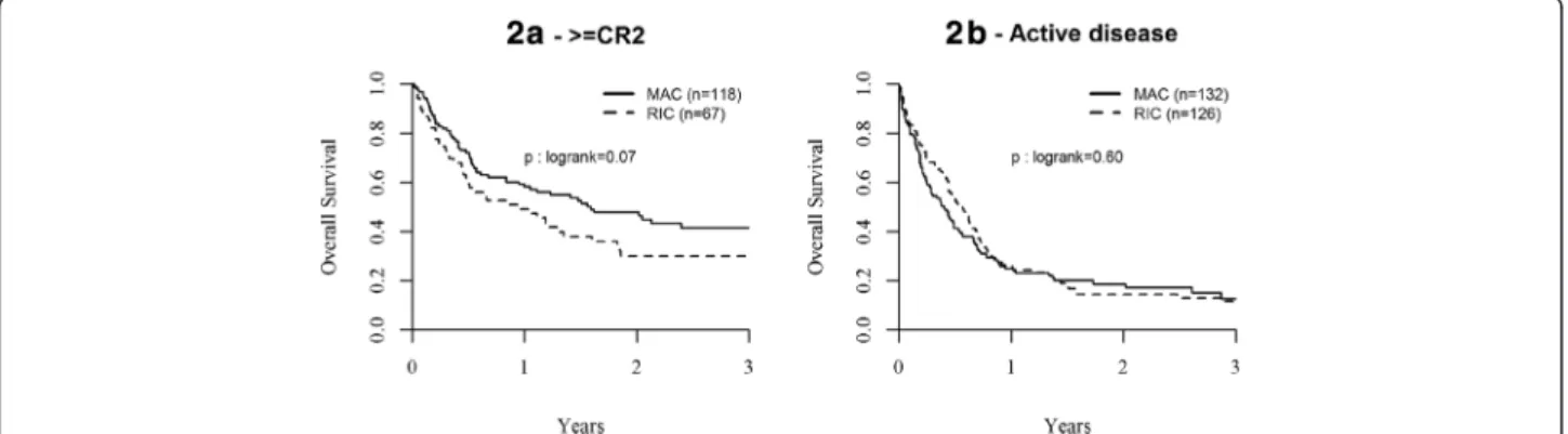 Fig. 2 Probability of overall survival (OS) after MAC or RIC haplo-SCT for AL in ( 2a ) ≥ CR2 and ( 2b ) with active disease at transplant