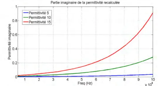 Figure 2.26 – Permittivité imaginaire recalculée pour un matériau simulé de permittivité de 5,10 et 15 pour la sonde de rayon d’âme a = 6 