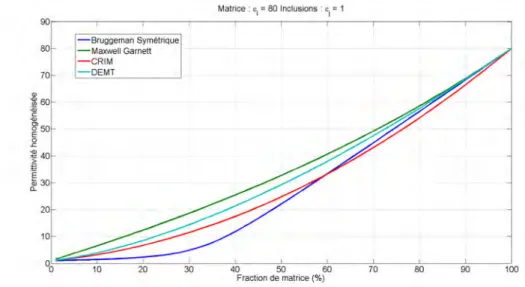 Figure 3.8 – Évolution de la permittivité effective pour un mélange de deux phases i (  i = 80) et j ( j = 1) en fonction de la fraction de phase i.