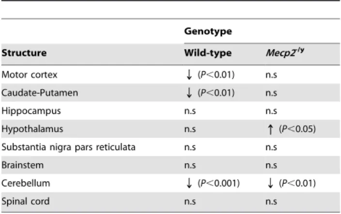 Table 2. Developmental changes (P55 vs P35) in glutamate concentrations in Mecp2-deficient or wild type mice.