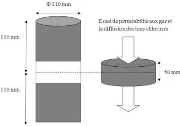 Figure 2-13: Préparation de l’échantillon à tester avec le perméamètre au gaz. 