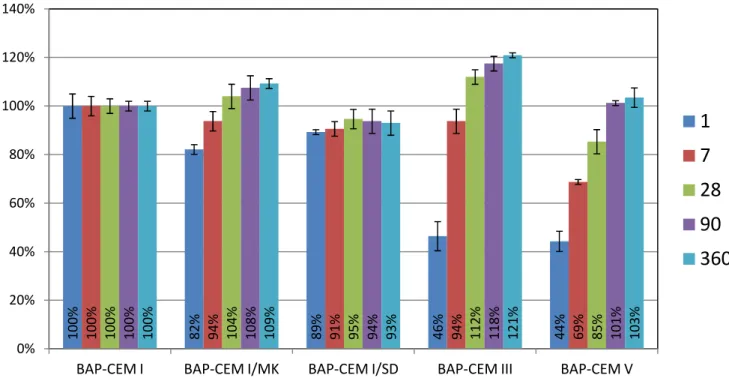Figure 4-2: Evolution de la résistance à la compression des différents BAP au cours du temps