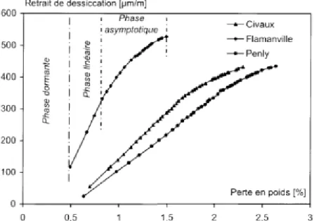 Figure 1-29: Evolution de la déformation du retrait de dessiccation avec la perte en poids pour différents types  de béton [103]