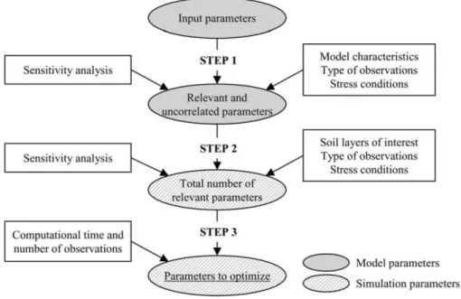 Figure 1.2 Identiﬁcation of soil parameters to optimize by inverse analysis 
