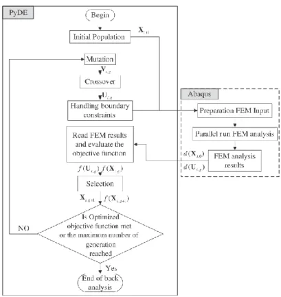 Figure 1.7 Back analysis with an interaction between the differential evolution algorithm and  ABAQUS 