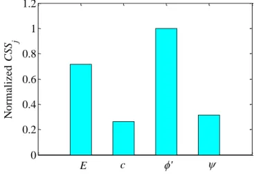 Figure 2.3 Composite scaled sensitivity (CSS j ) of MC model parameters on PMT 