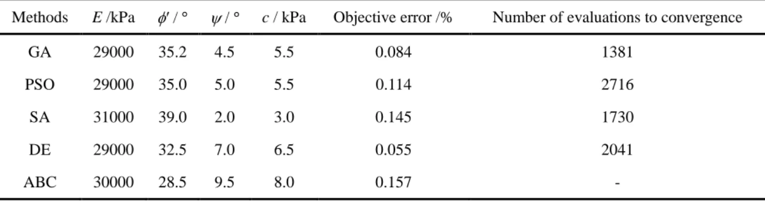 Table 2.2 Optimal parameters for different optimization methods with objective error and  number of evaluations corresponding to convergence 