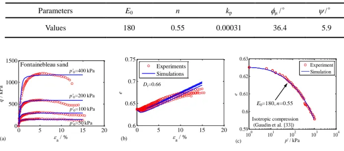 Figure 3.4 Results of drained triaxial tests on Fontainebleau sand: (a) deviatoric stress versus axial  strain; (b) void ratio versus axial strain; (c) isotropic compression test 