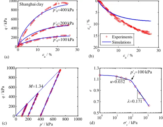 Figure 3.7 Simulation results based on optimal parameters for Shanghai clay: (a) deviatoric stress  versus axial strain; (b) void ratio versus axial strain; (c) stress path; (d) oedometer test  3.3.3  Parameter identification based on field tests 