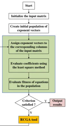 Figure 4.1 Typical ﬂow chart for the EPR procedure using RCGA (after Giustolisi and Savic  [181]) 