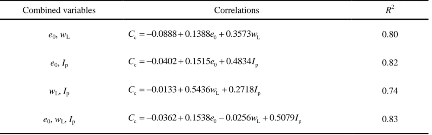 Table 4.3 Correlations involving two and three variables by regression analysis 