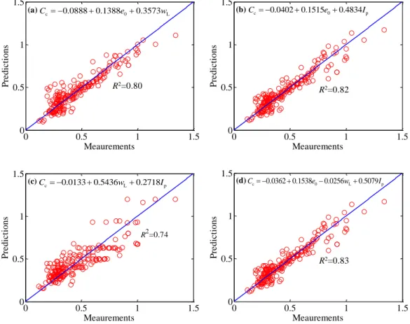 Figure 4.5 Correlations involving two and three variables by regression analysis 