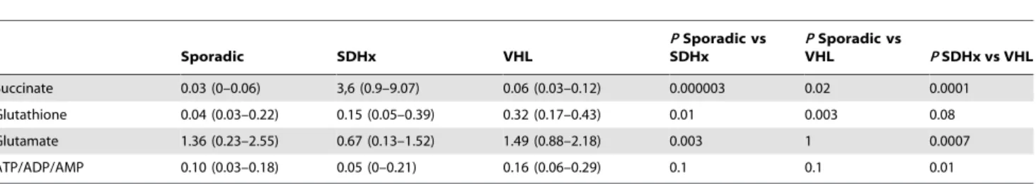 Table 1. Median values and ranges of succinate, glutathione, glutamate, and ATP/ADP/AMP levels measured by 1D 1 H-HRMAS spectroscopy in intact tissue samples of 28 apparently sporadic, SDHx, and VHL-related PHEOs/PGLs