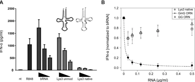 Figure 2. Native tRNA Lys3 and its immunostimulatory activity. (A) Human PBMCs were stimulated with DOTAP encapsulated bacterial RNA, an un- un-modified Lys3 tRNA and native tRNA Lys 3 (see Supplementary Figure S1A) at three different concentrations (0.5, 