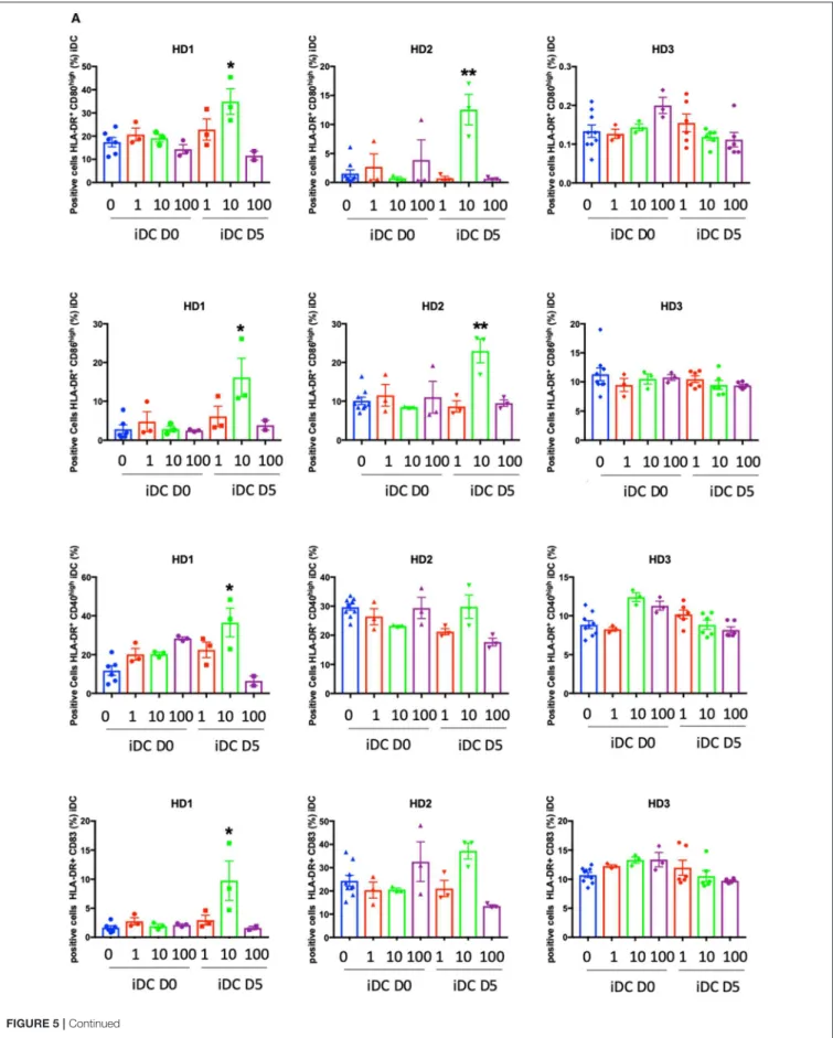 FIGURE 5 | Continued