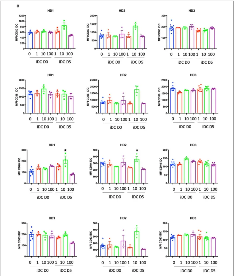 FIGURE 5 | Effect of PO on the percentage of DCs expressing DC maturation markers. iDCs were induced as described in the caption of Figure 4