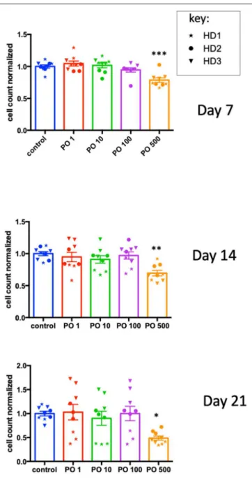 FIGURE 7 | High PO concentration decreases NK cell proliferation. NK cells from three individual healthy donors were activated by costimulation with target cells and low doses of cytokines for different times periods