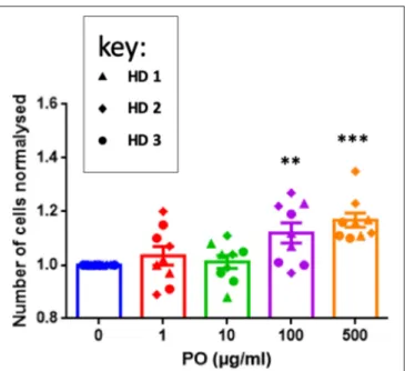 FIGURE 3 | PO increases T-cell proliferation. Purified T cells from three individual healthy donors were activated by anti-CD3/CD28 costimulation in triplicate