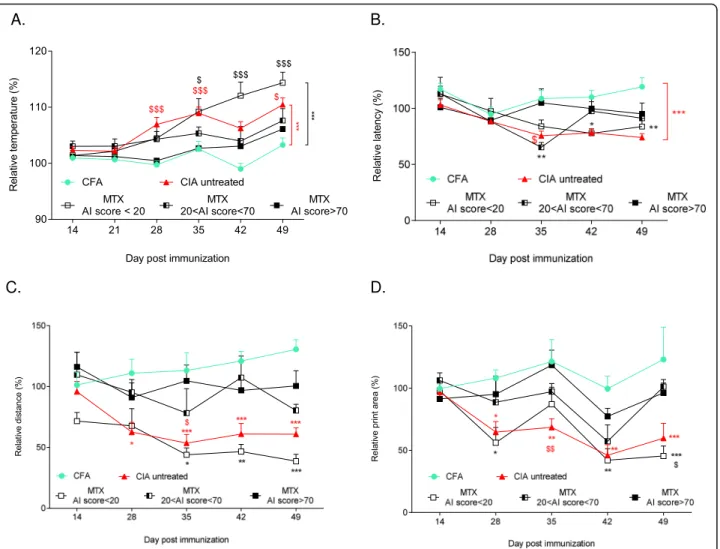 Fig. 3 Inflammation, thermal sensitivity, and locomotion analyses in untreated and MTX-treated CIA mice