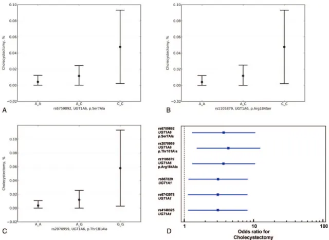 FIGURE 5. Gallstone-related cholecystectomy risk, according to UGT1A6 variants: (A) (rs6759892, p