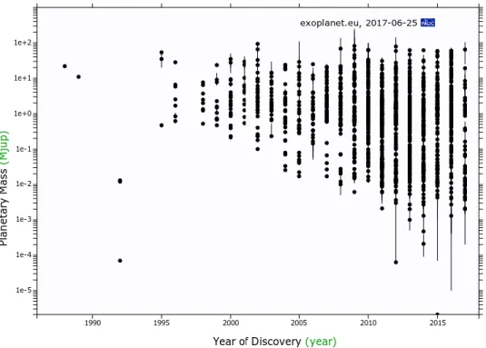Figure 1.1: Masses of exoplanets as a function of their year of discovery (generated on exo- exo-planet.eu).