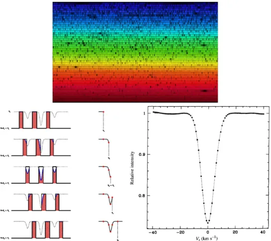 Figure 1.5: Top: Solar spectrum from 392 nm to 692 nm (https://www.cfa.harvard.edu/