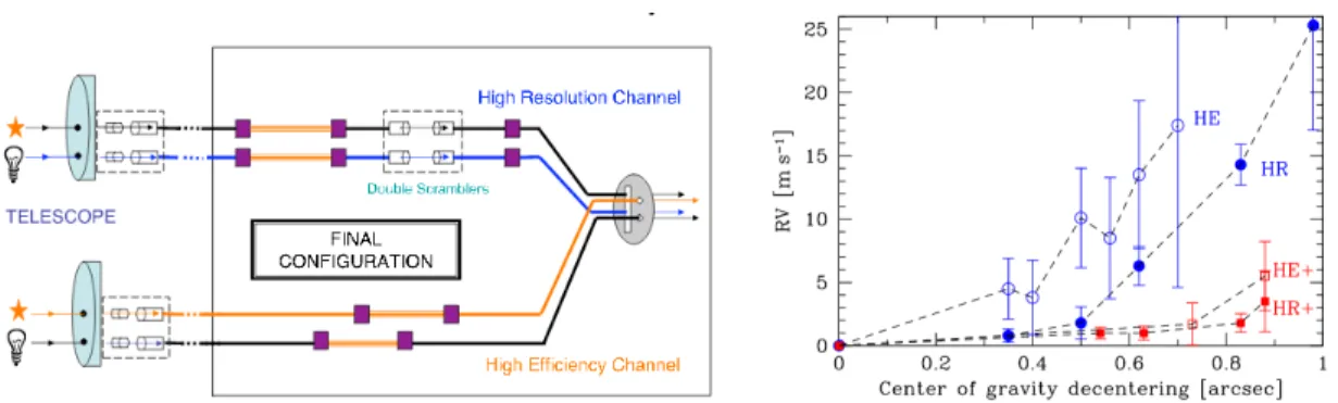 Figure 1.6: Schematic of the SOPHIE optical fibers feeding the slit (left). Variation of the estimation of radial velocity before and after introducing octogonal fibers