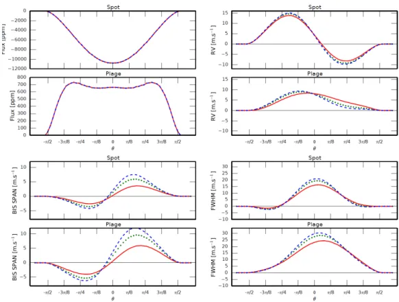 Figure 1.12: Simulation of SOAP 2.0 (from Dumusque et al. (2014)) Flux, radial velocity, FWHM and bisector span as an equatorial spot or a plage moves across the stellar disk.