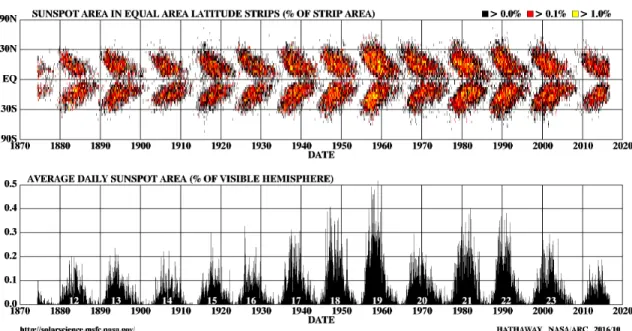 Figure 1.13: Area covered by Sunspots by latitudes of equal area as a function of time (top).