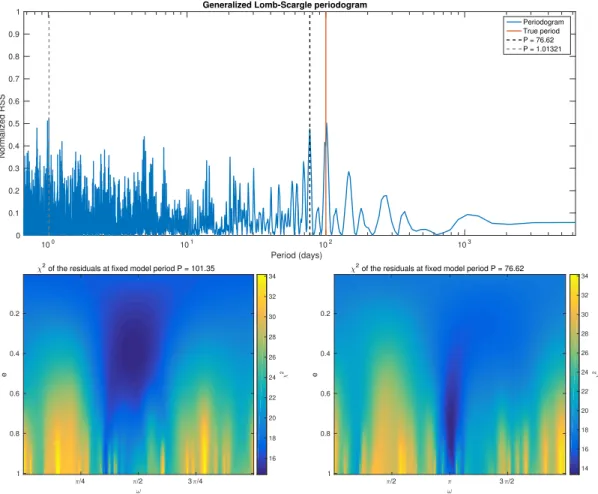 Figure 1.15: Top: periodogram of a signal of period 100 days, of amplitude K = 1 m.s -1 , evaluated on the 28 measurement times of CoRoT-9 Bonomo et al