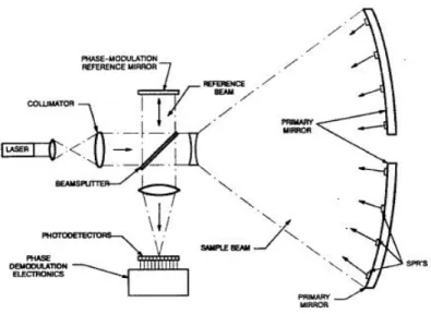 Figure 2.5.2 Sample point interferometer proposed by Kishner. Figure taken from Kishner (1991)
