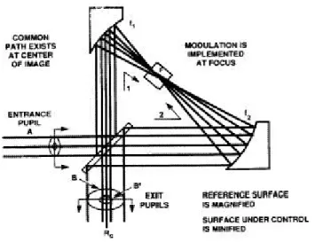 Figure 2.5.3 Shearing interferometer proposed by Horton et al. Figure taken from Horton et al (1990)