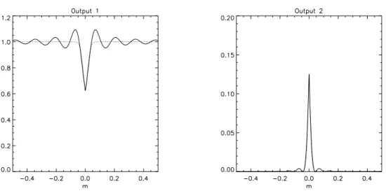 Figure 3.2.5 Profiles of the output signals of the MZ for circular pinhole (solid) and Gaussian pinhole (dotted)
