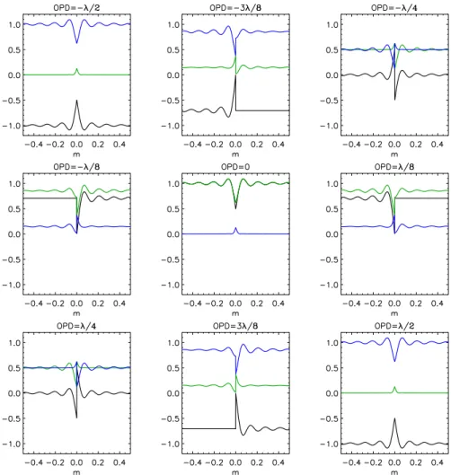 Figure 3.2.7 MZ signal (black), output 1 (blue), output 2 (green) for different OPDs, for piston step of λ/4 in the 