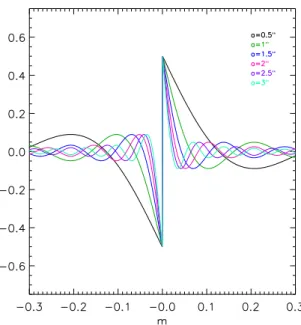 Figure 3.2.8 MZ signal for different size of circular pinhole for a piston step of λ/4