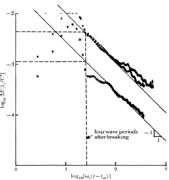 Figure I.4 : Dissipation de l’énergie cinétique pour deux types de déferlement; glissant lent (carré); 