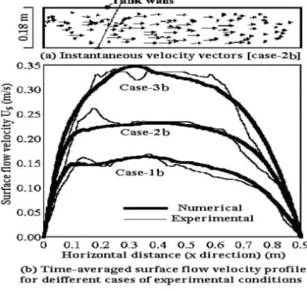 Figure I.20 : Comparaison entre les résultats numériques et expérimentaux pour des profils de  vitesses d'écoulement moyen à la surface libre (Abdulmouti [2011])