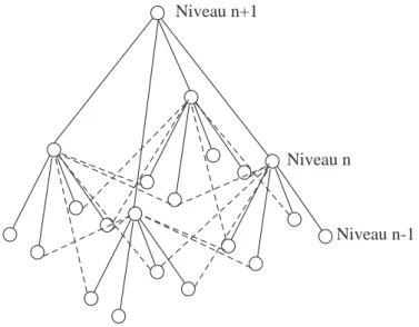 Fig. 1.14 – Quadarbre augment´e de Bouman et al.. Les liens suppl´ementaires sont mis en lignes interrompues