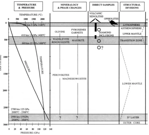 Figure  1.1 :  Conditions  de  température  et  de  pression  et  minéralogie  du  manteau  terrestre, d’après Mainprice et al