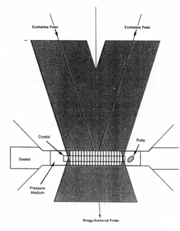 Figure  3.2 :  méthode  PTGS    montée  dans  une  cellule à enclume de diamant (Zaug, 1992) 