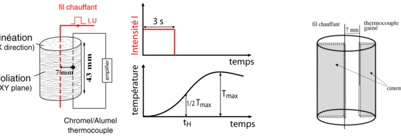 Figure 3.4 : A gauche, schéma de principe de la méthode 1, à droite montage du fil chauffant et du  thermocouple dans l’échantillon cylindrique.