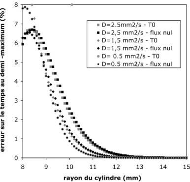 Figure  3.5 :  Effet  de  la  condition  aux  limites  aux  bords  du  cylindre  sur  le  temps  au  demi-maximum