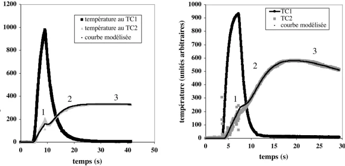 Figure  3.7 :  Exemples  de  courbes  obtenues  sur  deux  monocristaux  d’olivine  différents