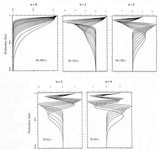 Figure 3 : Déplacements verticaux des ondes de Rayleigh, calculés pour le modèle de Terre 1066a (Gilbert et Dziewonski,  1975)