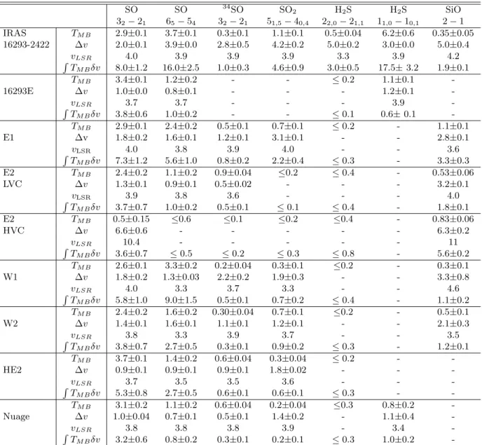 Tab. 2: Param`etres de raies (T M B en K, ∆v en km s −1 , v LSR en km s −1 et R