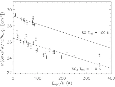 Fig. 6: Diagrammes rotationnels de SO (triangles) et SO 2 (plus) dans IRAS16293 construits ` a partir des observations publi´ees par Blake et al