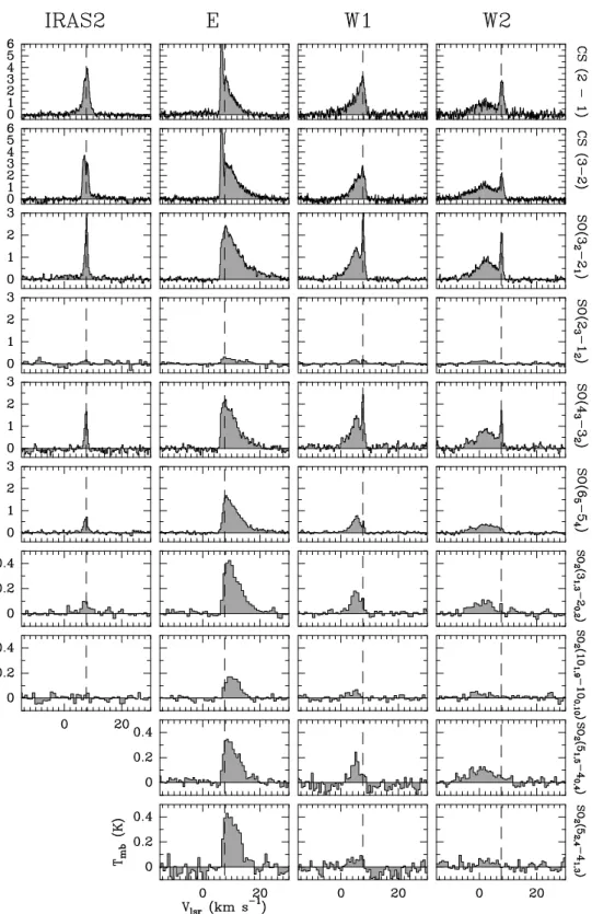 Fig. 10: Spectres de toutes les transitions de SO et SO 2 observ´ees sur la proto´etoile IRAS2,